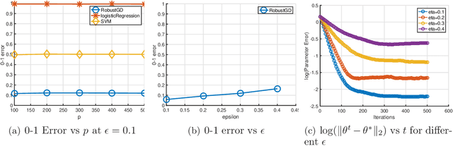 Figure 3 for Robust Estimation via Robust Gradient Estimation