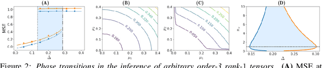 Figure 2 for Statistical mechanics of low-rank tensor decomposition