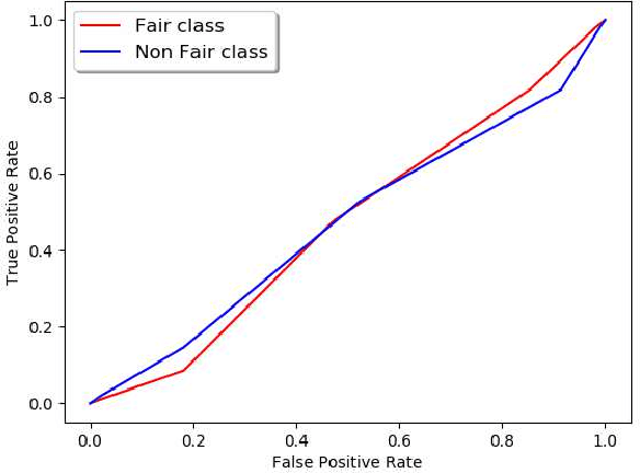 Figure 4 for Extracting Fairness Policies from Legal Documents