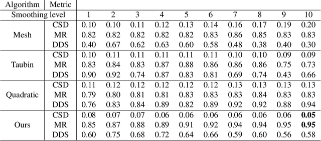 Figure 2 for Visualizing Point Cloud Classifiers by Curvature Smoothing