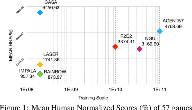 Figure 1 for CASA: A Bridge Between Gradient of Policy Improvement and Policy Evaluation