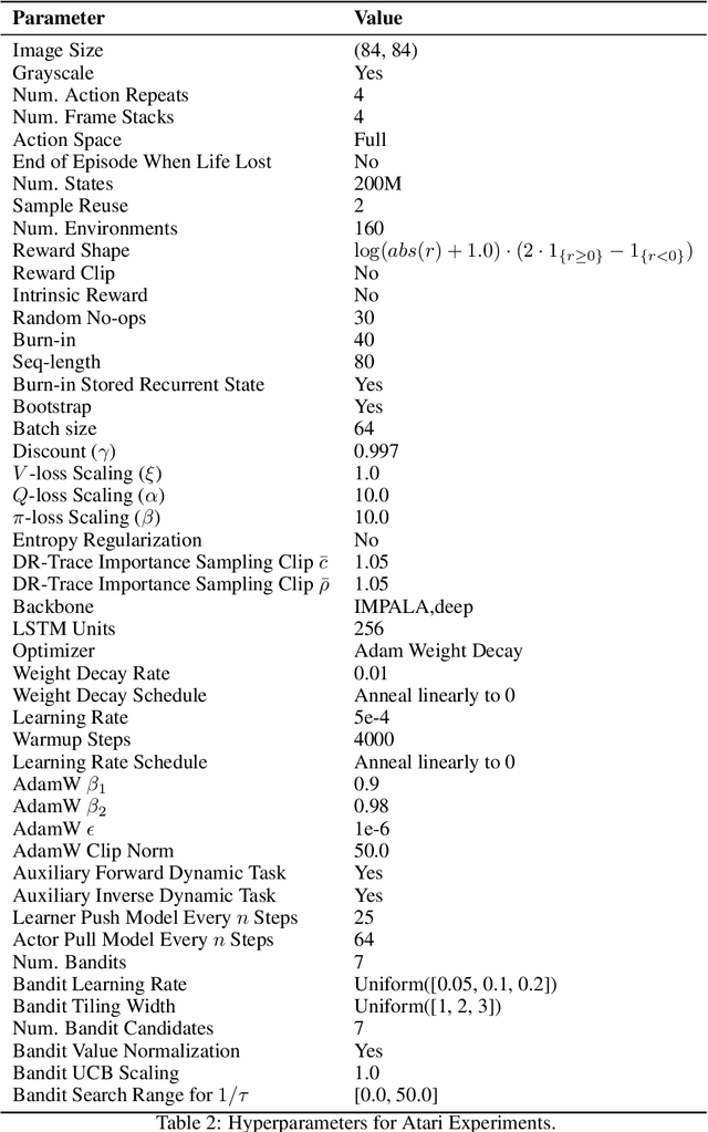 Figure 4 for CASA: A Bridge Between Gradient of Policy Improvement and Policy Evaluation
