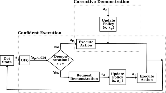 Figure 1 for Interactive Policy Learning through Confidence-Based Autonomy