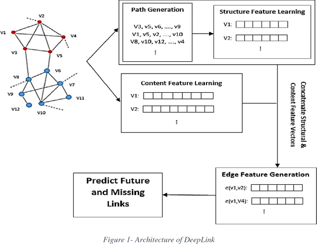 Figure 1 for DeepLink: A Novel Link Prediction Framework based on Deep Learning