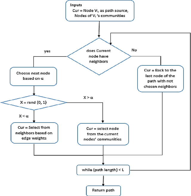 Figure 3 for DeepLink: A Novel Link Prediction Framework based on Deep Learning