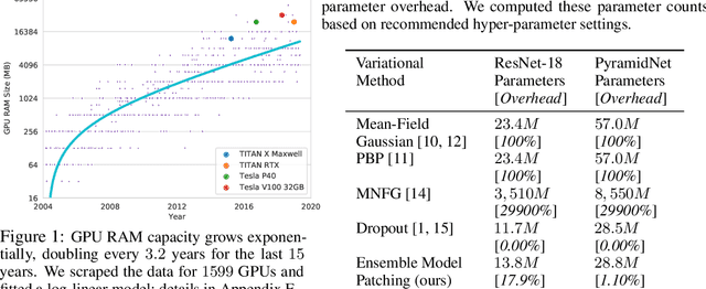 Figure 1 for Ensemble Model Patching: A Parameter-Efficient Variational Bayesian Neural Network