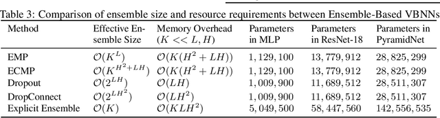 Figure 4 for Ensemble Model Patching: A Parameter-Efficient Variational Bayesian Neural Network