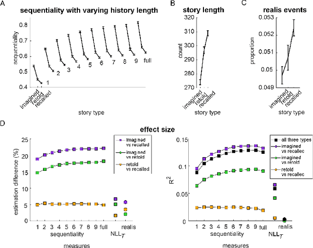 Figure 3 for Computational Lens on Cognition: Study Of Autobiographical Versus Imagined Stories With Large-Scale Language Models