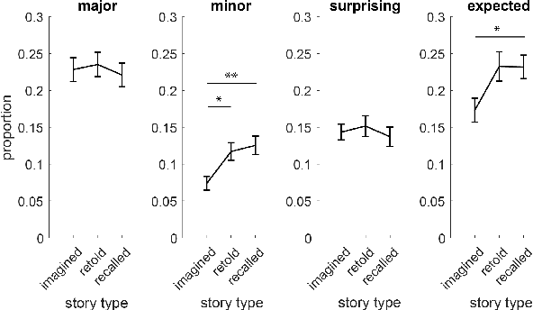 Figure 4 for Computational Lens on Cognition: Study Of Autobiographical Versus Imagined Stories With Large-Scale Language Models