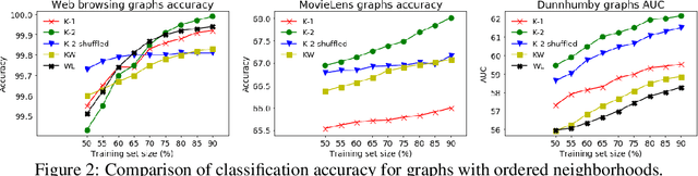 Figure 3 for KONG: Kernels for ordered-neighborhood graphs