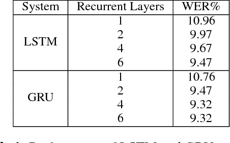 Figure 1 for Memory Visualization for Gated Recurrent Neural Networks in Speech Recognition