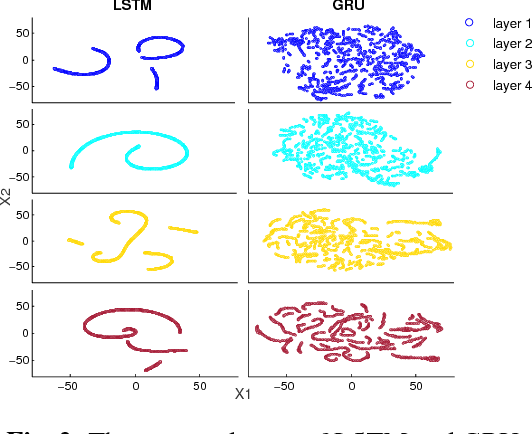 Figure 3 for Memory Visualization for Gated Recurrent Neural Networks in Speech Recognition