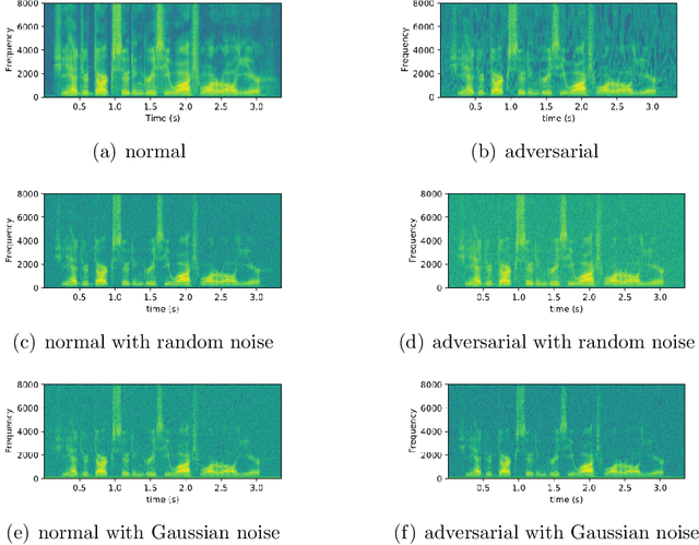 Figure 3 for Adversarial Example Devastation and Detection on Speech Recognition System by Adding Random Noise