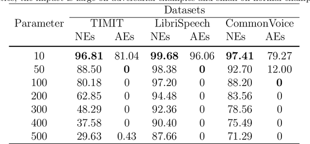 Figure 4 for Adversarial Example Devastation and Detection on Speech Recognition System by Adding Random Noise