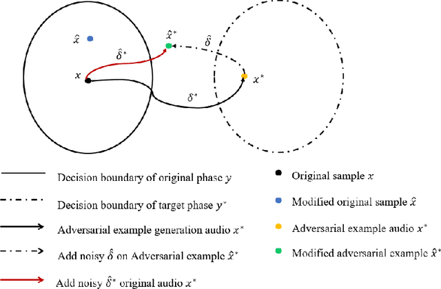 Figure 1 for Adversarial Example Devastation and Detection on Speech Recognition System by Adding Random Noise