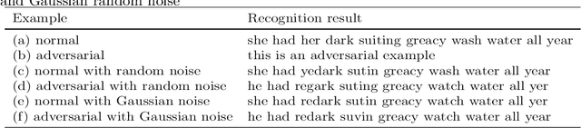 Figure 2 for Adversarial Example Devastation and Detection on Speech Recognition System by Adding Random Noise