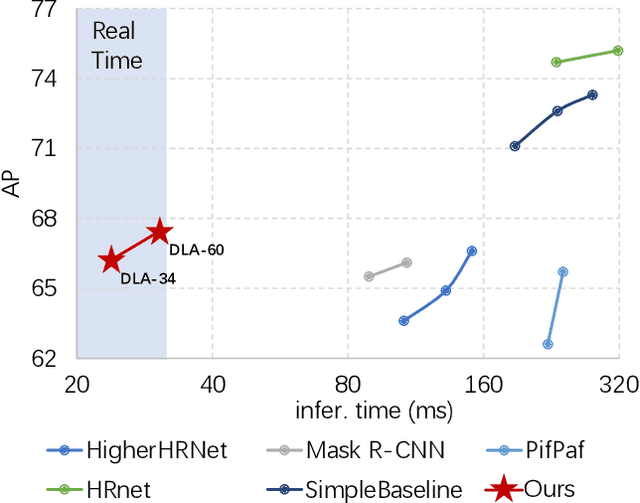 Figure 2 for FCPose: Fully Convolutional Multi-Person Pose Estimation with Dynamic Instance-Aware Convolutions