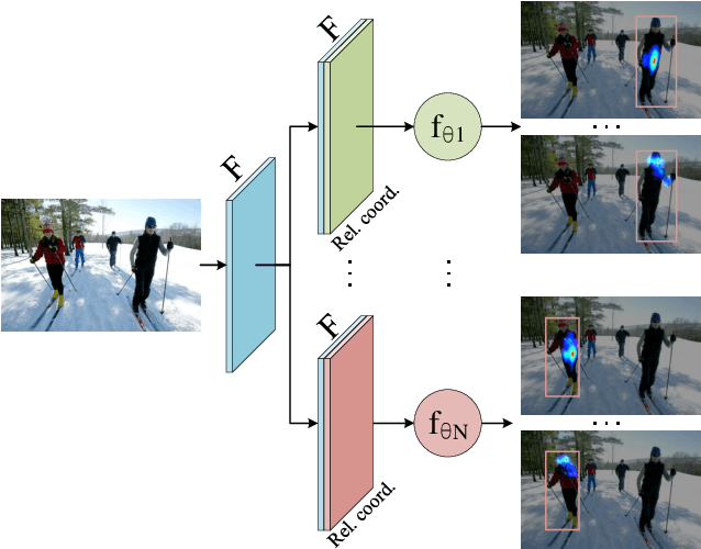 Figure 4 for FCPose: Fully Convolutional Multi-Person Pose Estimation with Dynamic Instance-Aware Convolutions