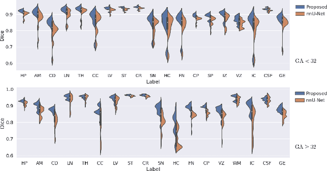 Figure 3 for Learning to segment fetal brain tissue from noisy annotations