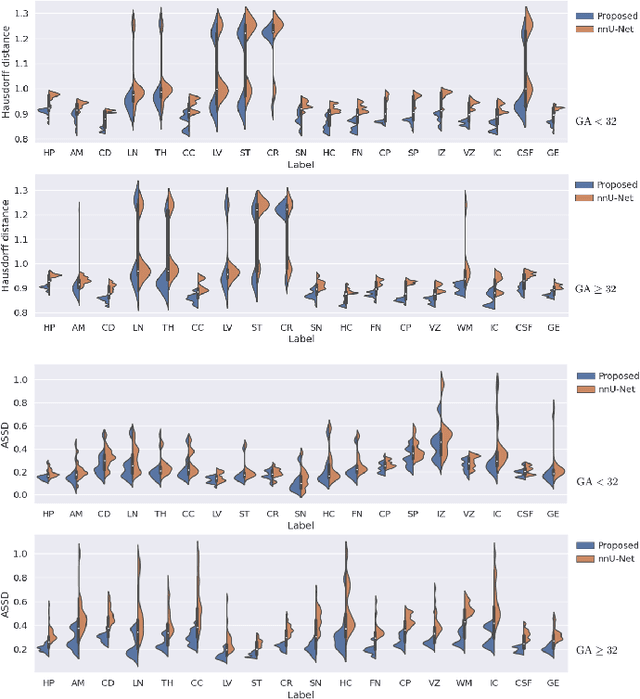 Figure 4 for Learning to segment fetal brain tissue from noisy annotations