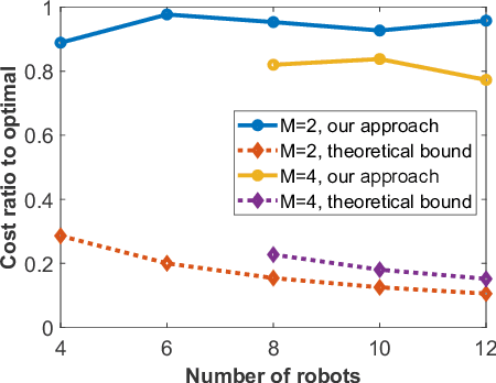 Figure 2 for Correlation Clustering Based Coalition Formation For Multi-Robot Task Allocation