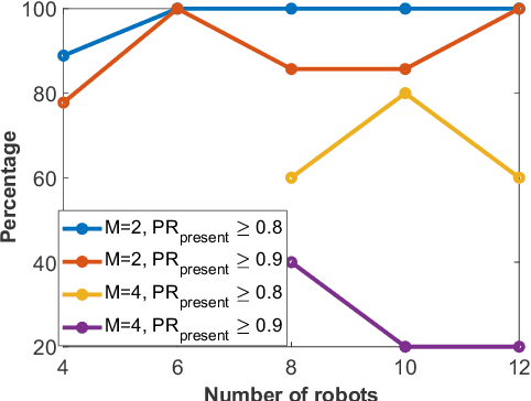 Figure 3 for Correlation Clustering Based Coalition Formation For Multi-Robot Task Allocation