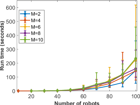 Figure 4 for Correlation Clustering Based Coalition Formation For Multi-Robot Task Allocation