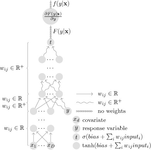 Figure 1 for Neural Likelihoods via Cumulative Distribution Functions