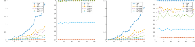 Figure 2 for Total Least Squares Regression in Input Sparsity Time