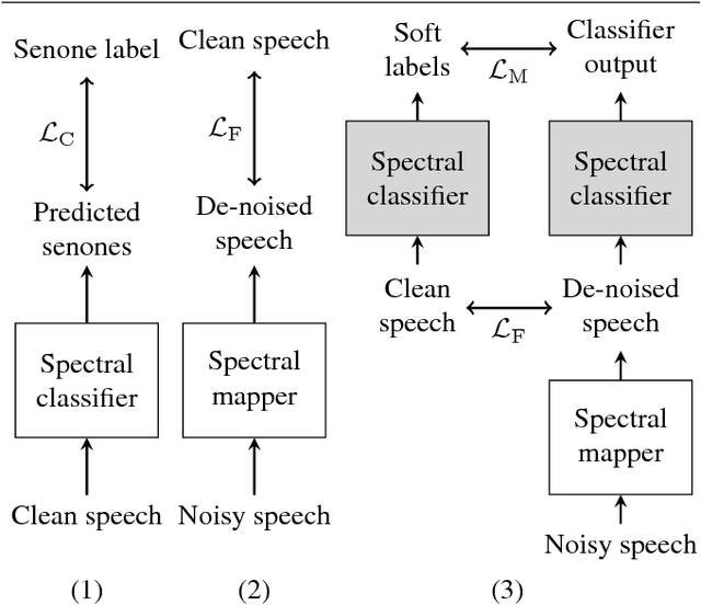 Figure 1 for Spectral feature mapping with mimic loss for robust speech recognition