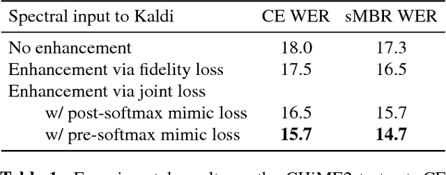 Figure 2 for Spectral feature mapping with mimic loss for robust speech recognition