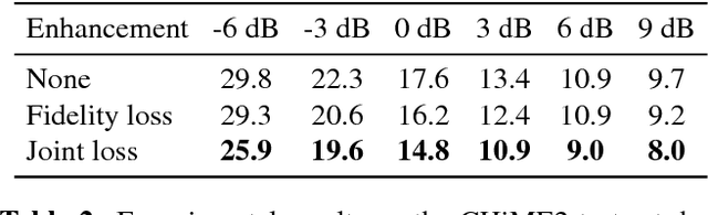 Figure 3 for Spectral feature mapping with mimic loss for robust speech recognition