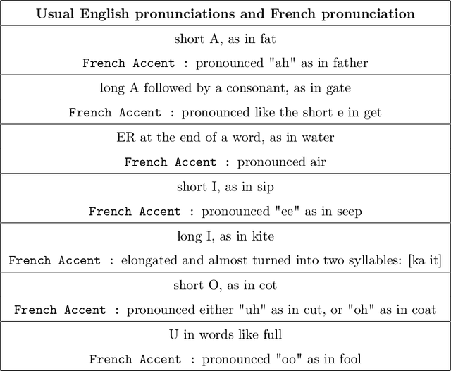 Figure 1 for Analysis of French Phonetic Idiosyncrasies for Accent Recognition