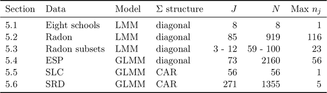 Figure 3 for Approximate Cross-validated Mean Estimates for Bayesian Hierarchical Regression Models
