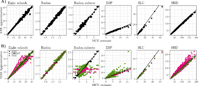 Figure 4 for Approximate Cross-validated Mean Estimates for Bayesian Hierarchical Regression Models