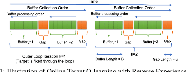 Figure 2 for Online Target Q-learning with Reverse Experience Replay: Efficiently finding the Optimal Policy for Linear MDPs