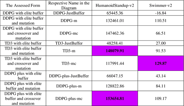 Figure 2 for Evolutionary Deep Reinforcement Learning Using Elite Buffer: A Novel Approach Towards DRL Combined with EA in Continuous Control Tasks