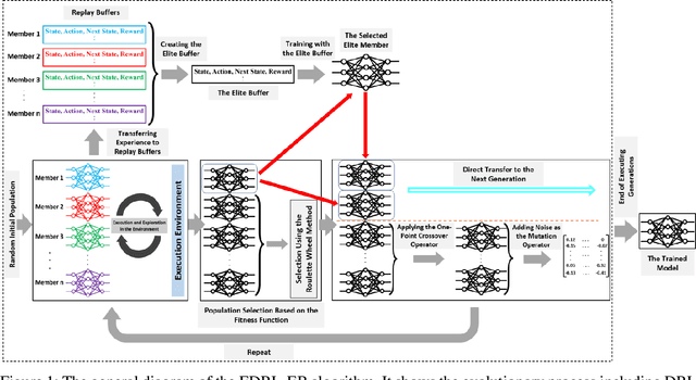 Figure 1 for Evolutionary Deep Reinforcement Learning Using Elite Buffer: A Novel Approach Towards DRL Combined with EA in Continuous Control Tasks