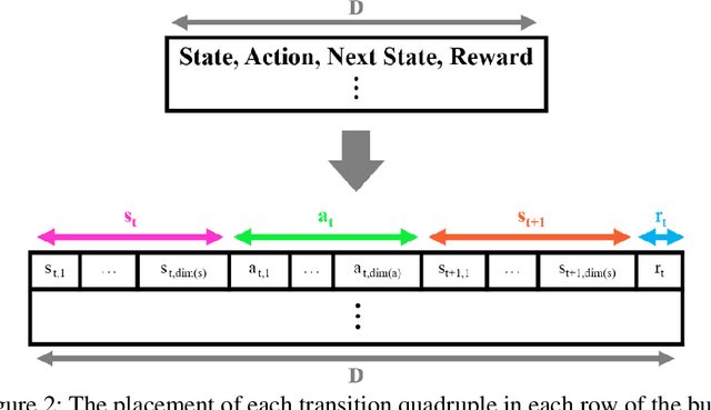 Figure 3 for Evolutionary Deep Reinforcement Learning Using Elite Buffer: A Novel Approach Towards DRL Combined with EA in Continuous Control Tasks