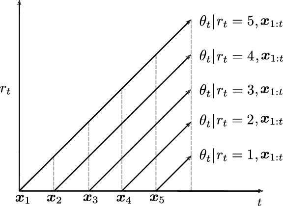 Figure 1 for Multinomial Sampling for Hierarchical Change-Point Detection
