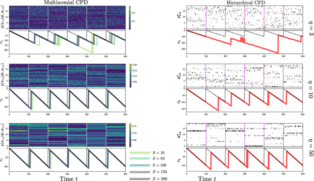 Figure 3 for Multinomial Sampling for Hierarchical Change-Point Detection