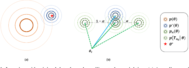 Figure 1 for Auxiliary Task Reweighting for Minimum-data Learning