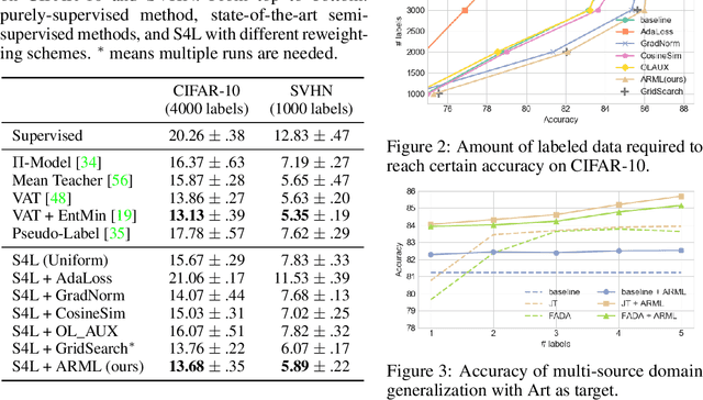 Figure 2 for Auxiliary Task Reweighting for Minimum-data Learning