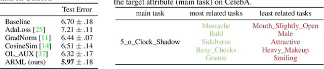 Figure 3 for Auxiliary Task Reweighting for Minimum-data Learning