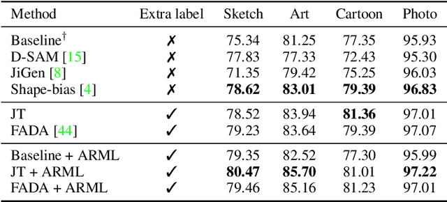 Figure 4 for Auxiliary Task Reweighting for Minimum-data Learning