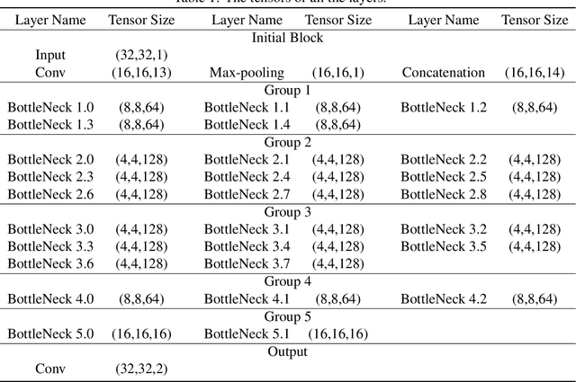 Figure 2 for A Light-Weighted Convolutional Neural Network for Bitemporal SAR Image Change Detection