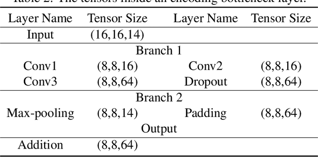 Figure 3 for A Light-Weighted Convolutional Neural Network for Bitemporal SAR Image Change Detection