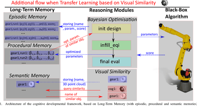 Figure 1 for Developmental Bayesian Optimization of Black-Box with Visual Similarity-Based Transfer Learning