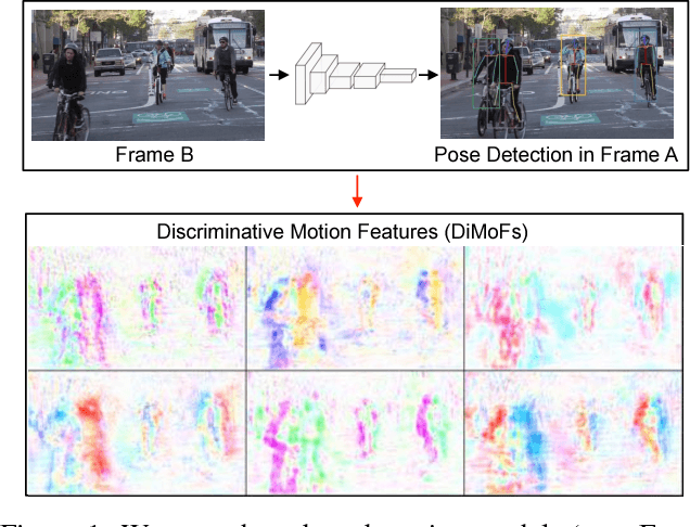 Figure 1 for Learning Discriminative Motion Features Through Detection