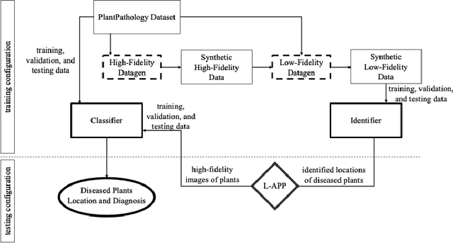 Figure 1 for A two-step machine learning approach for crop disease detection: an application of GAN and UAV technology